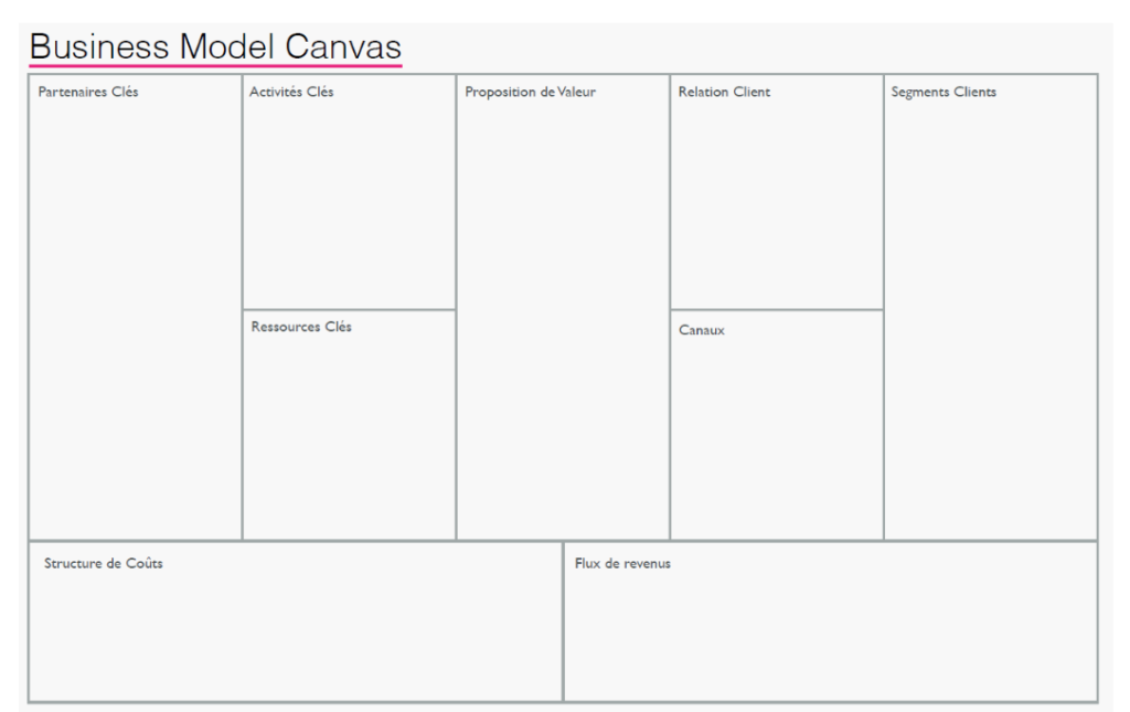 3.2 - Définir votre Business Model Canvas 1