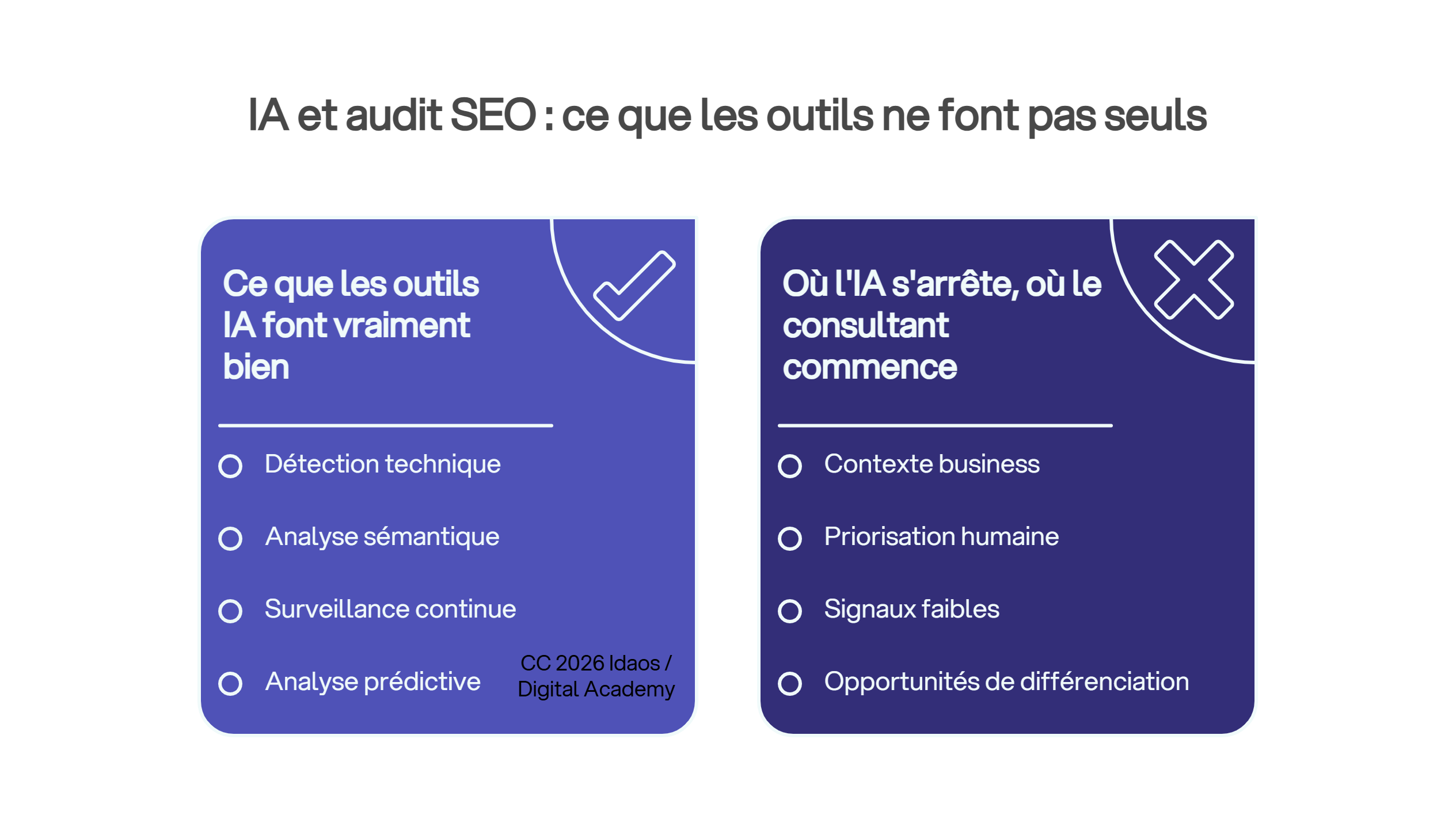 Infographie comparative : ce que les outils IA font bien en audit SEO (détection technique, analyse sémantique, surveillance continue, analyse prédictive) vs. ce que le consultant apporte en plus (contexte business, priorisation humaine, signaux faibles, opportunités de différenciation)