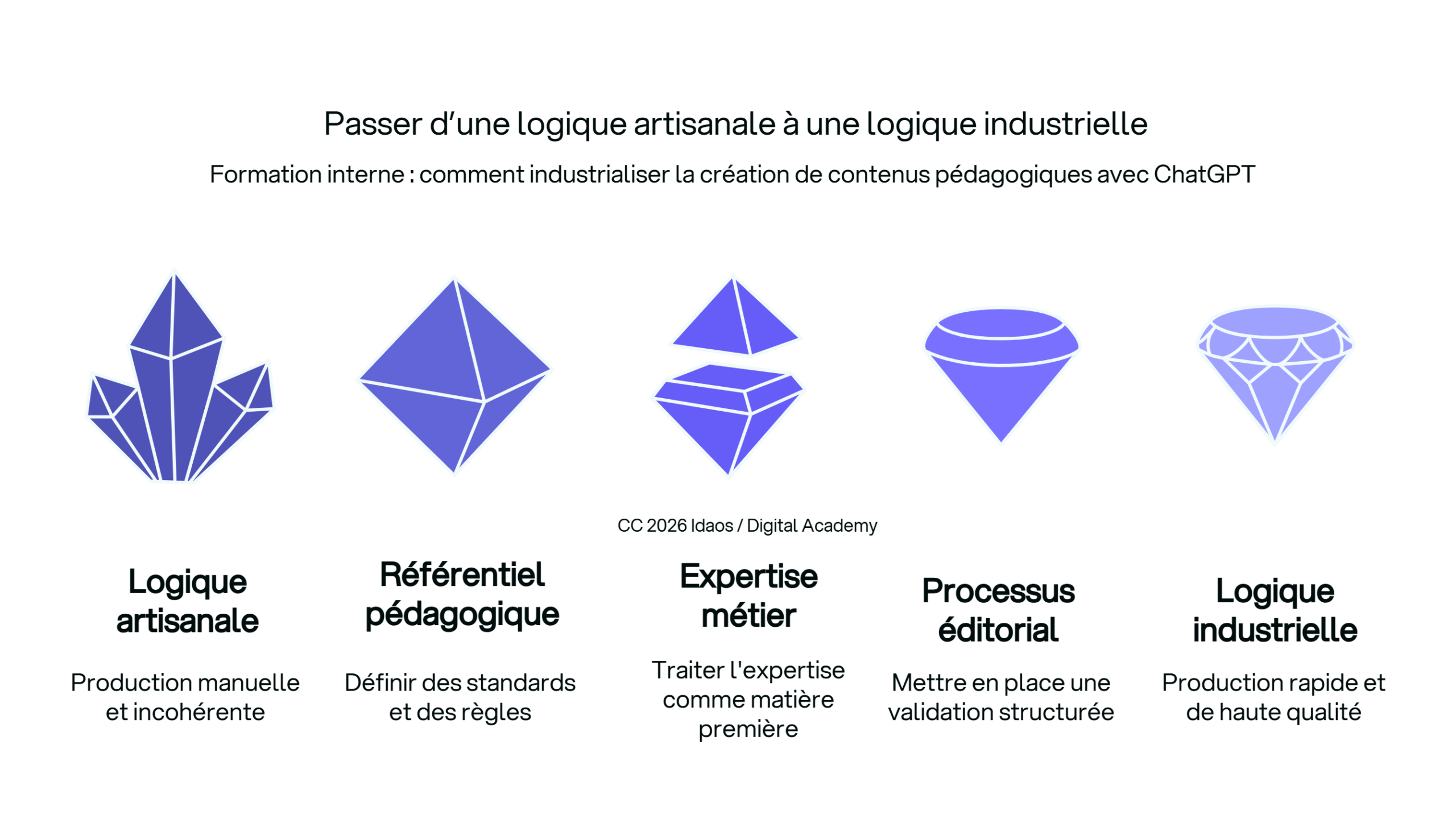 Infographie en 5 étapes montrant la transformation d'un cristal brut en diamant taillé, illustrant le passage d'une logique artisanale à une logique industrielle pour la création de contenus pédagogiques avec ChatGPT — Digital Academy