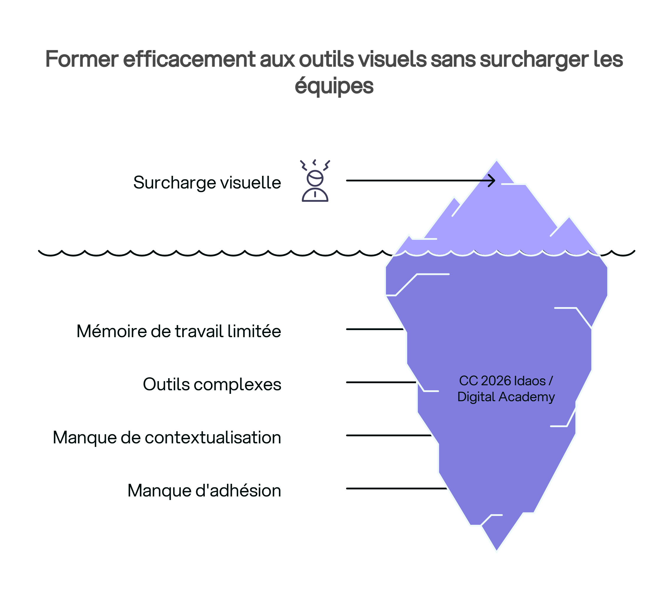 Infographie en iceberg illustrant la formation aux outils visuels : la surcharge visuelle apparente cache des causes profondes comme la mémoire de travail limitée, la complexité des outils, le manque de contextualisation et le manque d'adhésion des équipes.