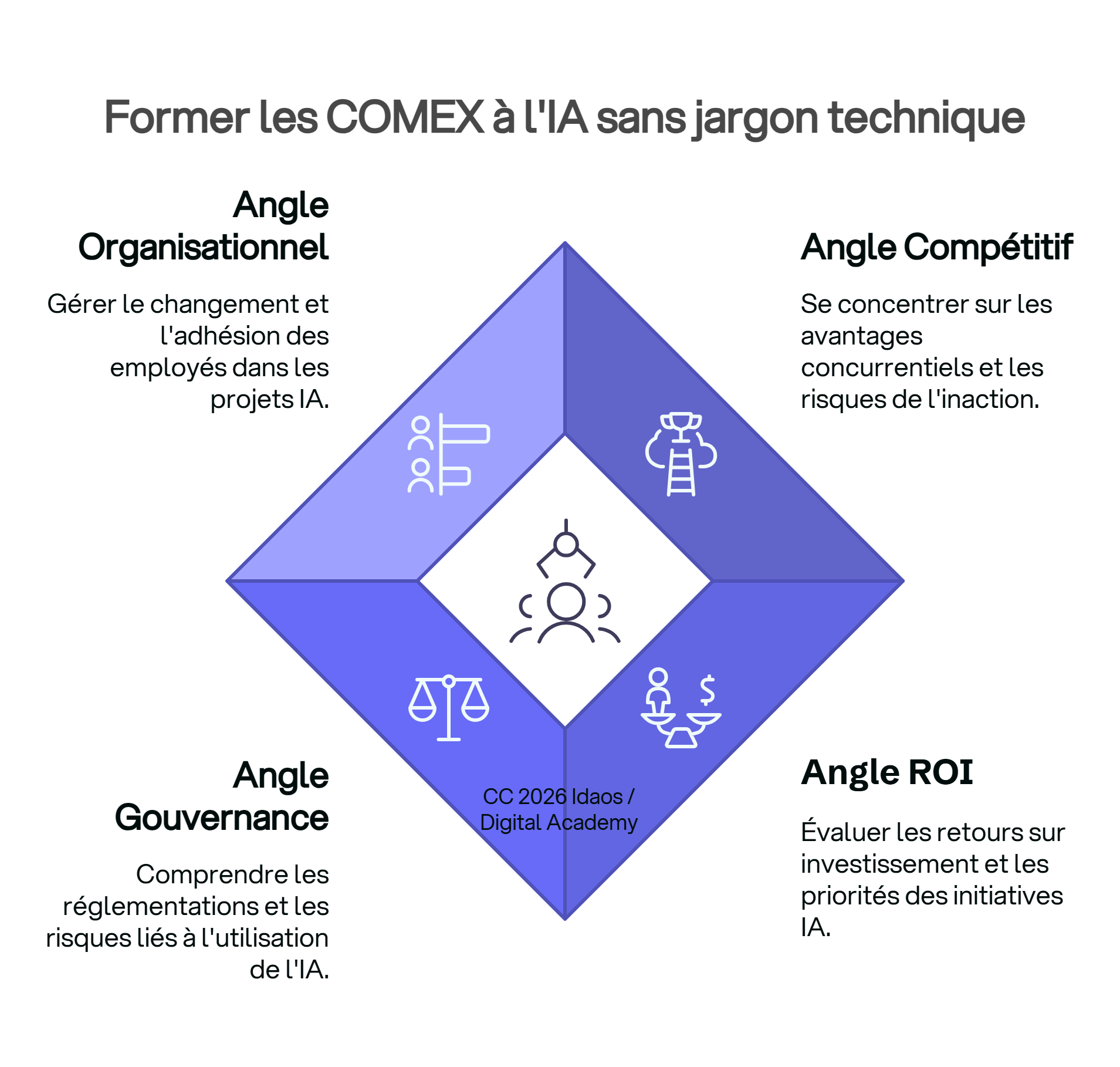 Schéma en losange illustrant les quatre angles pour former un COMEX à l'IA : compétitif, ROI, gouvernance et organisationnel, autour d'une figure dirigeante centrale.