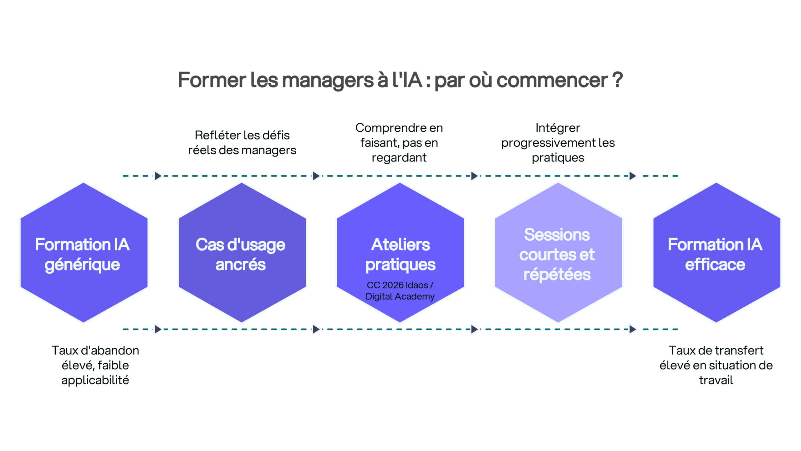 Schéma en 5 étapes : d'une formation IA générique (fort taux d'abandon) à une formation IA efficace pour les managers, grâce aux cas d'usage ancrés, aux ateliers pratiques et aux sessions courtes et répétées.