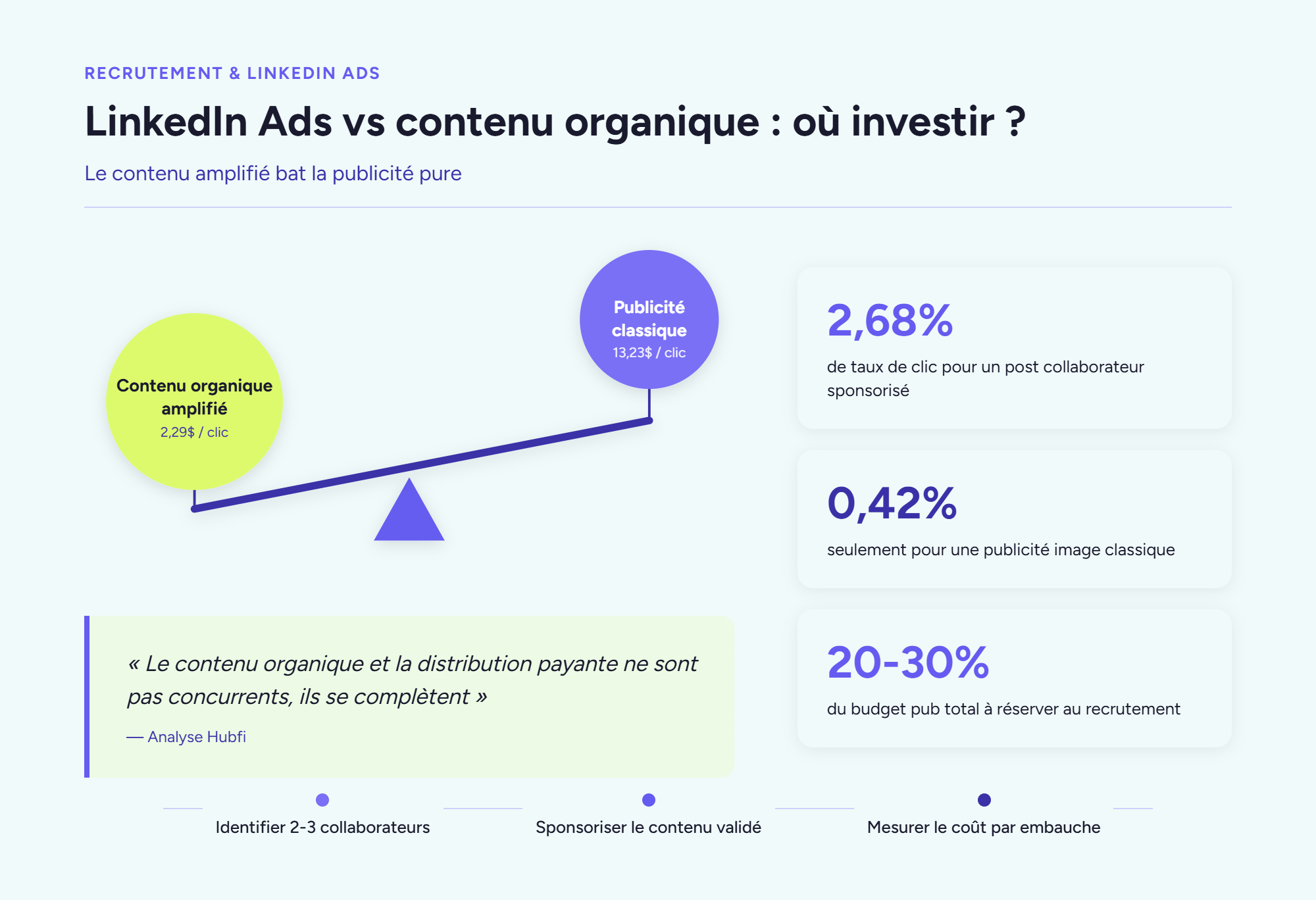 Infographie comparant LinkedIn Ads et contenu organique amplifié : 2,29 $ par clic contre 13,23 $ pour une publicité classique.